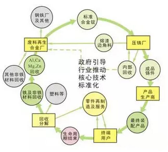 鋁合金壓鑄，鎂合金壓鑄這幾年技術(shù)的發(fā)展