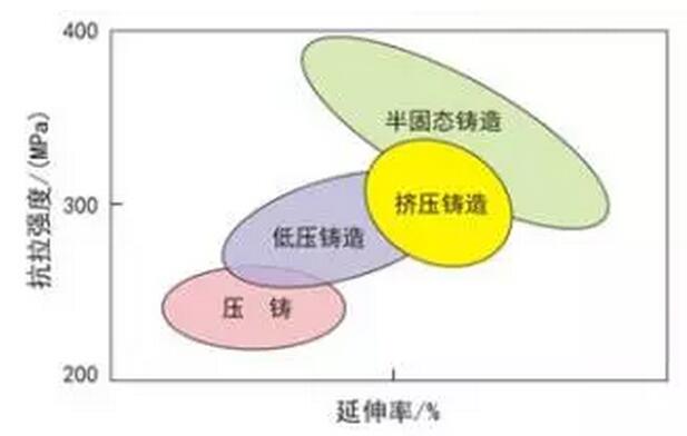 鋁合金壓鑄，鎂合金壓鑄這幾年技術(shù)的發(fā)展
