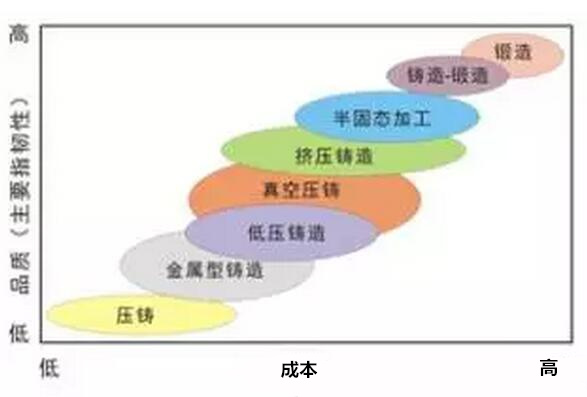 鋁合金壓鑄，鎂合金壓鑄這幾年技術(shù)的發(fā)展